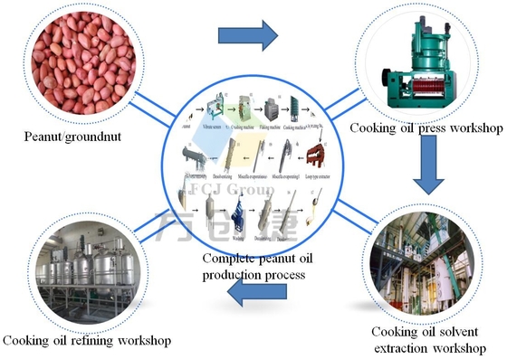 Hot Selling Large Scale Multi-Purpose Screw Oil Press for Peanut Sunflower Soybean Sesame Oils for Home Use Pump Core Components